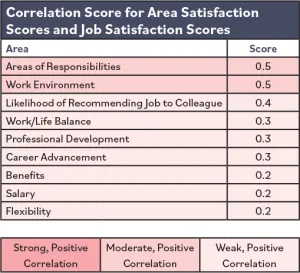 Chart labeled "Correlation Score for Area Satisfaction Scores and Job Satisfaction Scores"