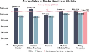 Bar graph labeled "Average Salary by Gender Identity and Ethnicity"