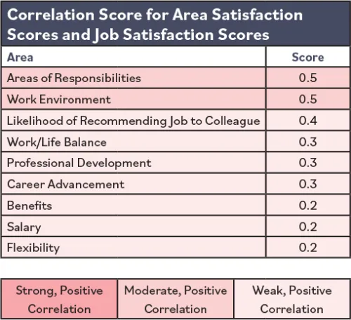 Chart labeled "Correlation Score for Area Satisfaction Scores and Job Satisfaction Scores"