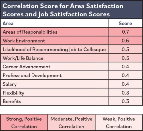 Chart labeled "Correlation Score for Area Satisfaction Scores and Job Satisfaction Scores"