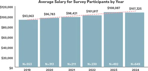 Bar graph labeled "Average Salary for Survey Participants by Year"