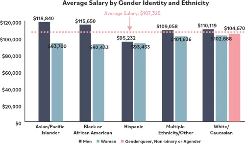 Bar graph labeled "Average Salary by Gender Identity and Ethnicity"