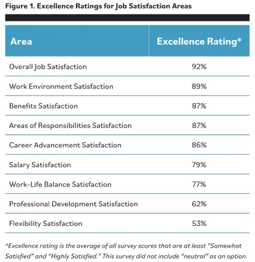 Graphic showing excellence ratings for job satisfaction areas.