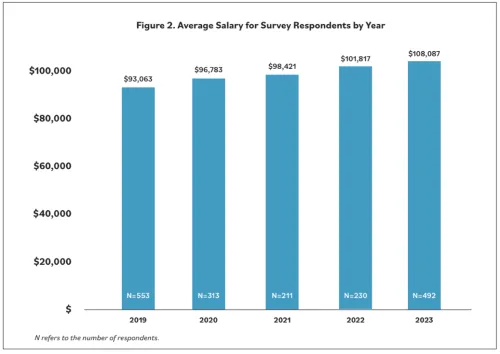 Bar graph of average respondent salary by year.