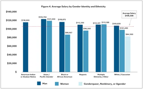 Bar graph: average salary by gender identity and ethnicity.