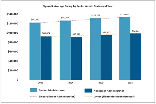Bar graph of average salary by senior admin status and year.