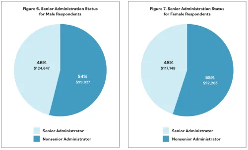 Pie charts: senior administration status for male & female respondents.