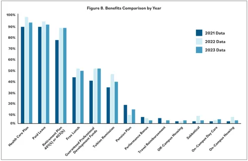 Benefits comparison by year bar graph.