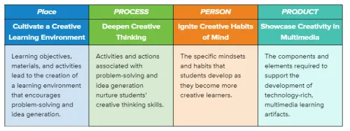 Table discussing the Four Ps framework.