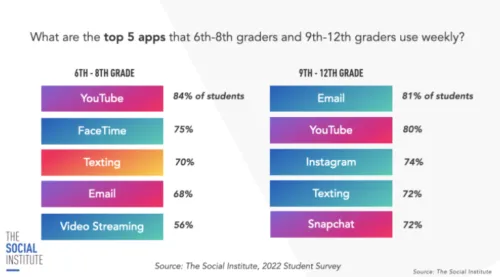 Graphic showing the top apps used weekly by 6-8th and 9-12th graders.