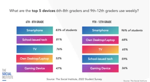 Graphic showing the top 5 devices used by 6th-8th graders and 9th-12th graders.