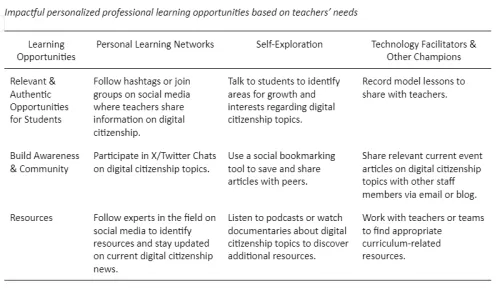 Chart showing professional learning opportunities.