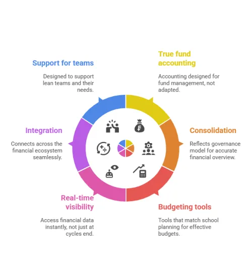 Circular diagram of financial tools.