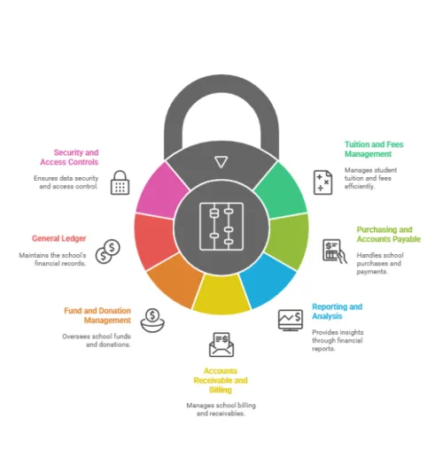 Infographic of a lock representing school financial security.