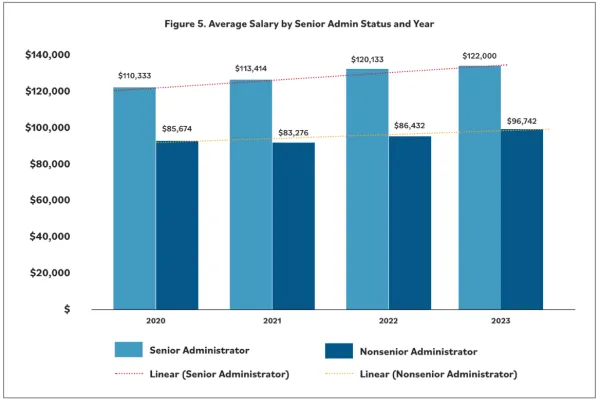 Bar graph of average salary by senior admin status and year.