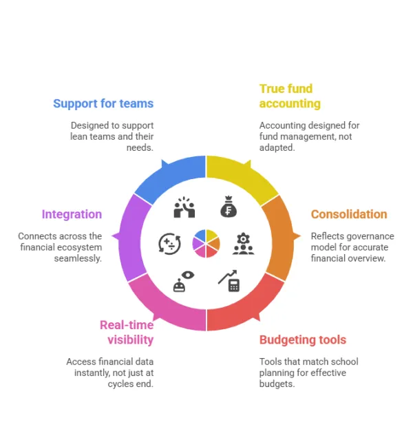 Circular diagram of financial tools.
